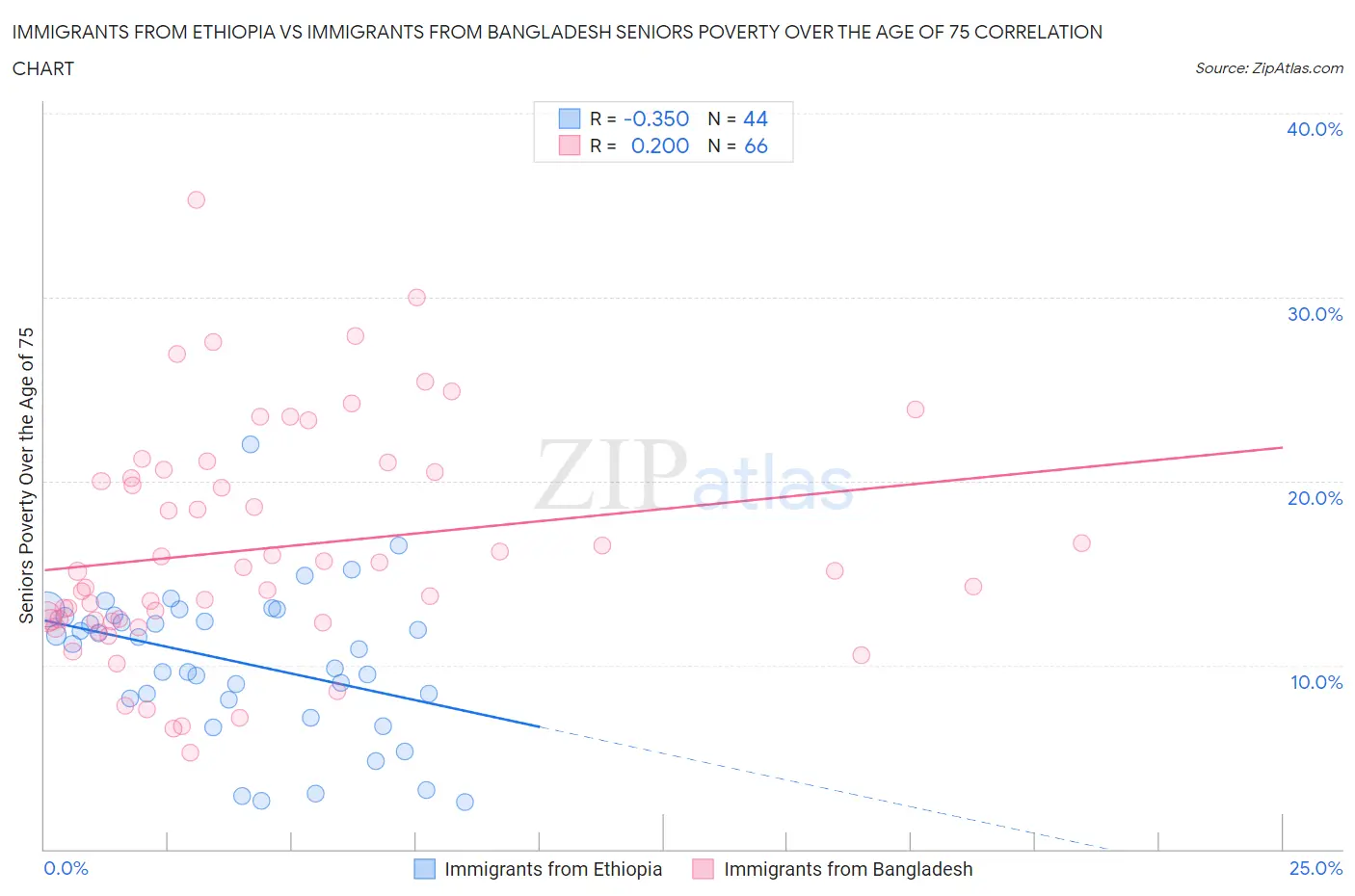 Immigrants from Ethiopia vs Immigrants from Bangladesh Seniors Poverty Over the Age of 75