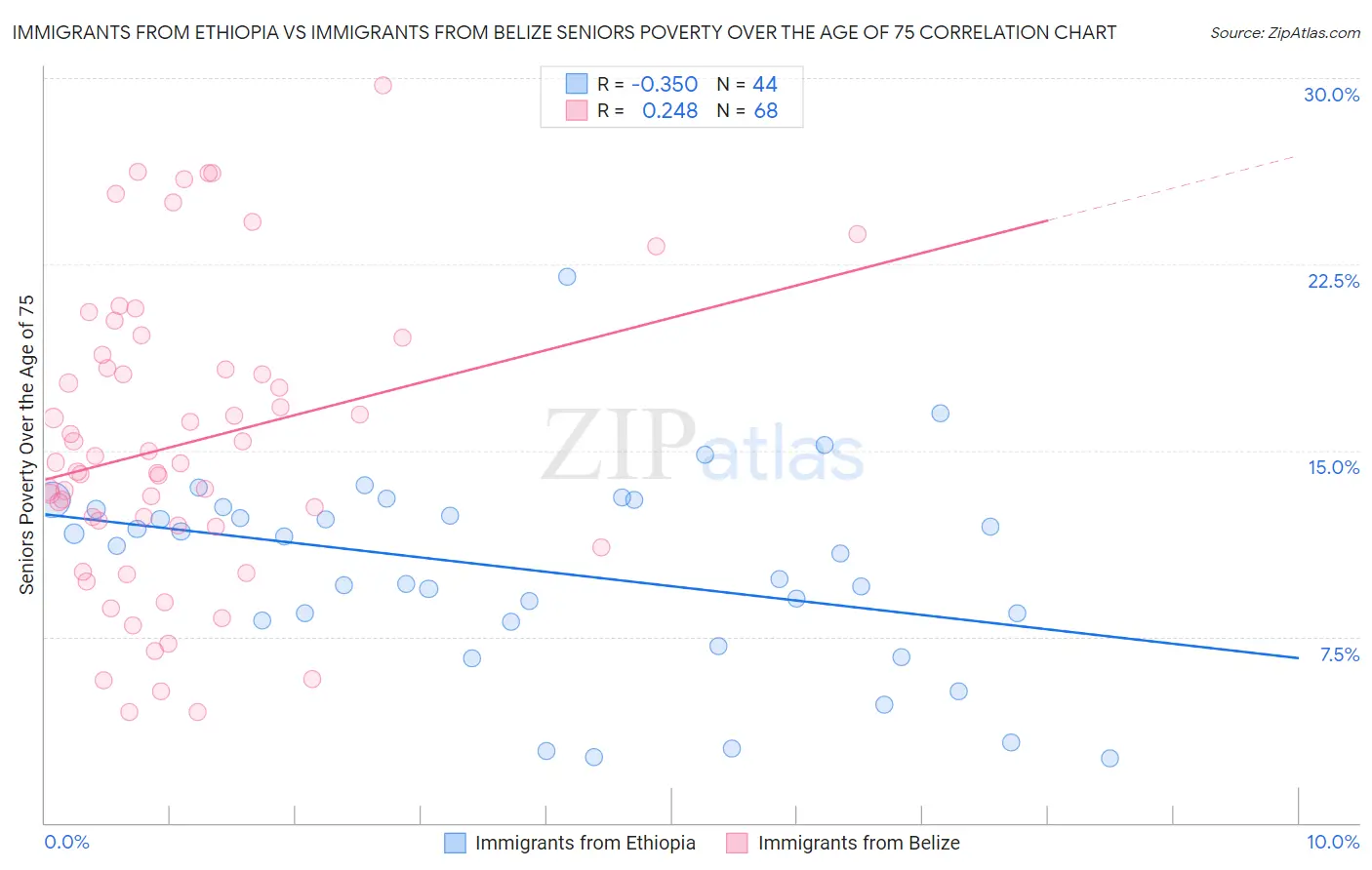 Immigrants from Ethiopia vs Immigrants from Belize Seniors Poverty Over the Age of 75