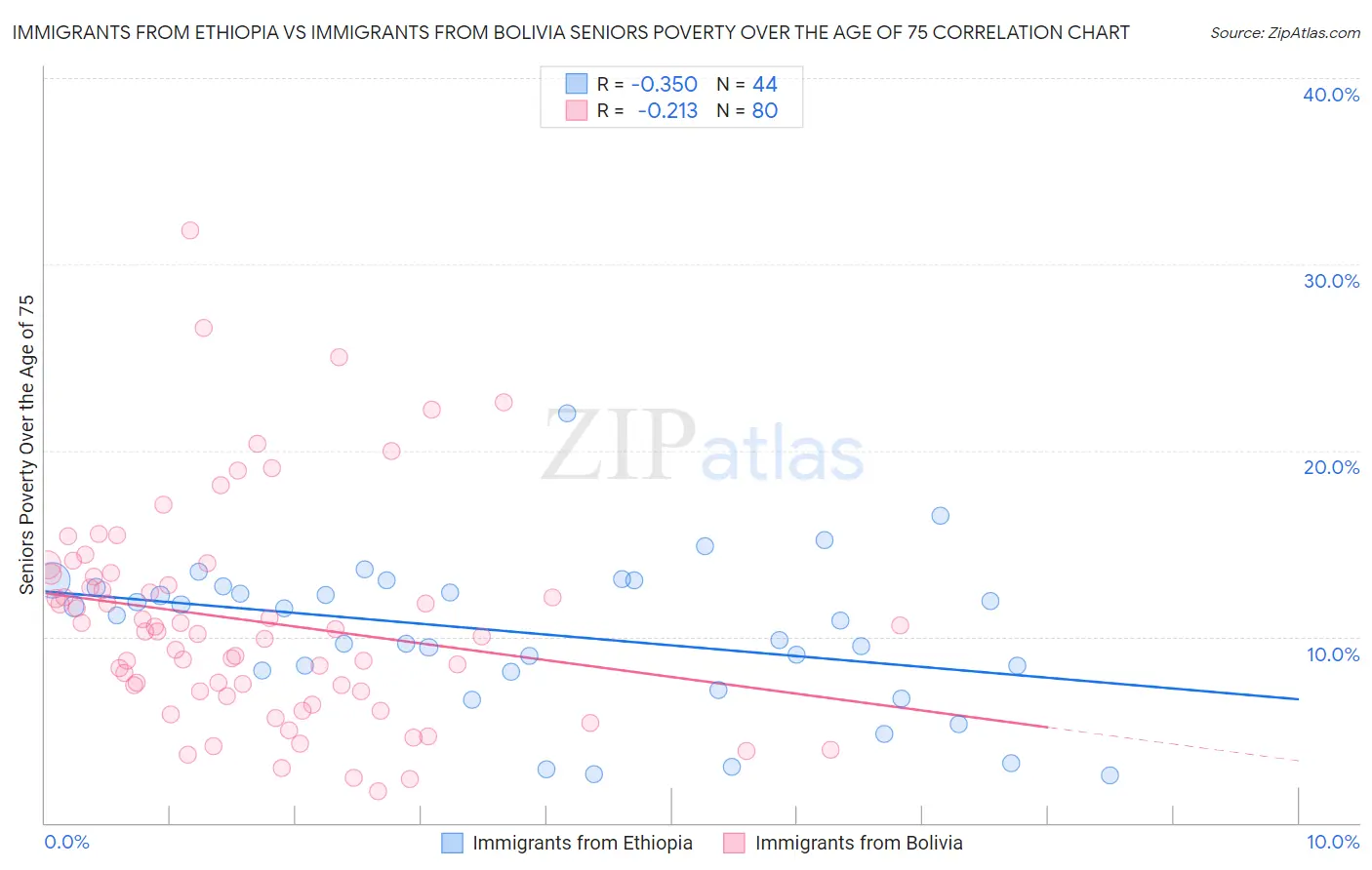 Immigrants from Ethiopia vs Immigrants from Bolivia Seniors Poverty Over the Age of 75