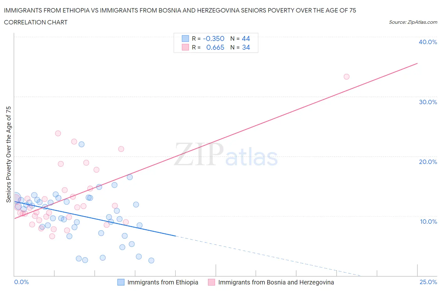 Immigrants from Ethiopia vs Immigrants from Bosnia and Herzegovina Seniors Poverty Over the Age of 75