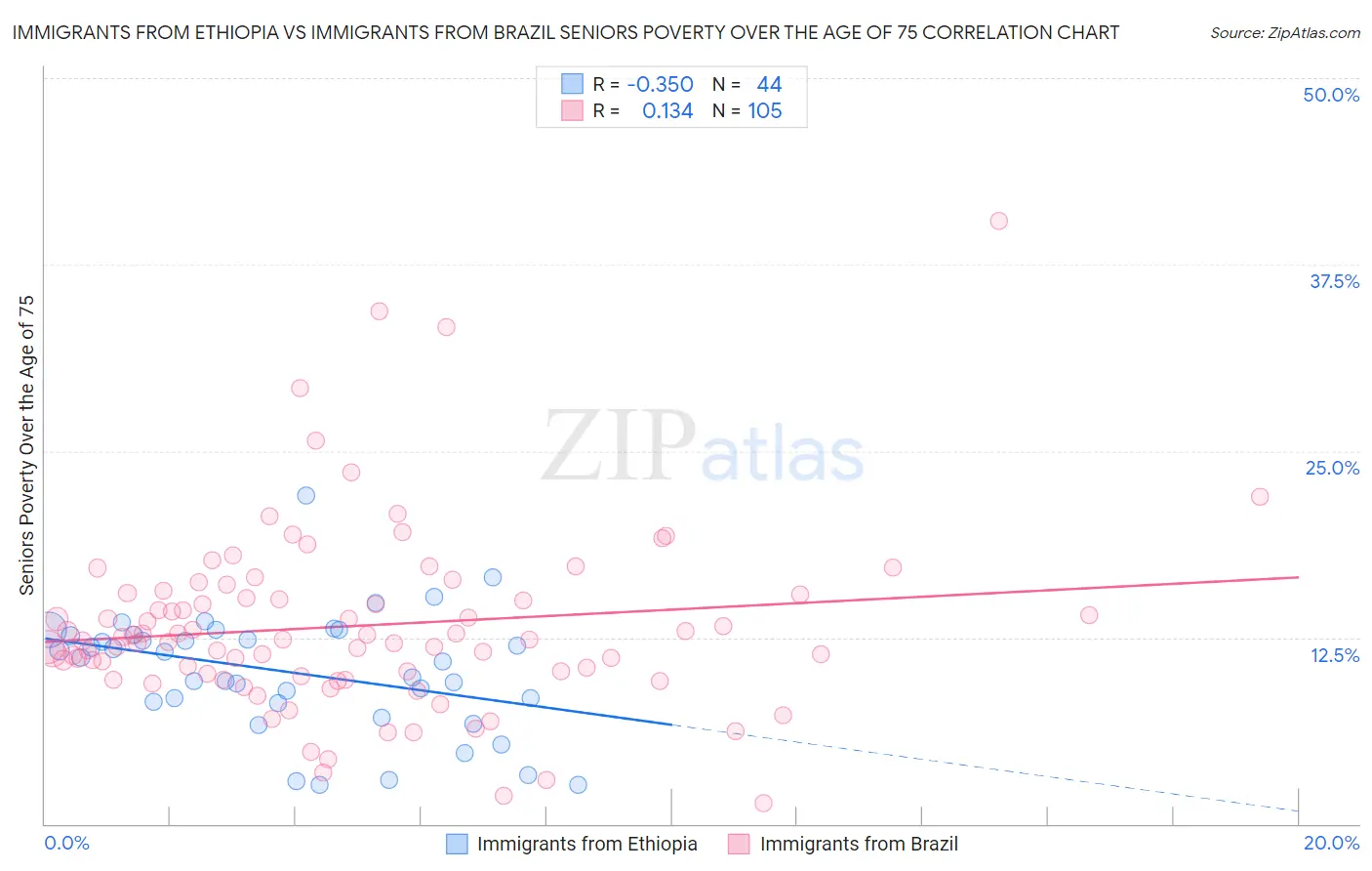 Immigrants from Ethiopia vs Immigrants from Brazil Seniors Poverty Over the Age of 75