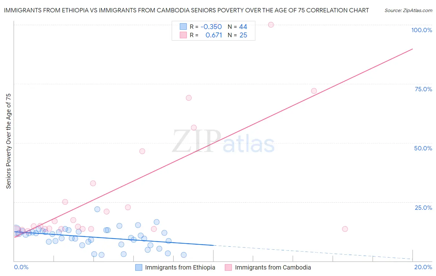 Immigrants from Ethiopia vs Immigrants from Cambodia Seniors Poverty Over the Age of 75