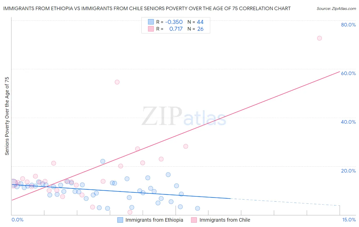 Immigrants from Ethiopia vs Immigrants from Chile Seniors Poverty Over the Age of 75