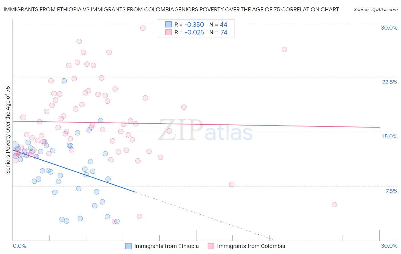 Immigrants from Ethiopia vs Immigrants from Colombia Seniors Poverty Over the Age of 75