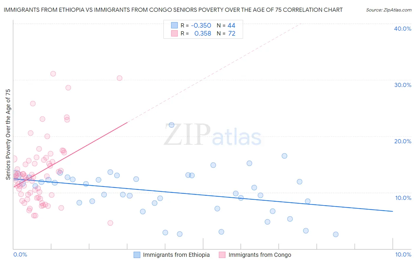 Immigrants from Ethiopia vs Immigrants from Congo Seniors Poverty Over the Age of 75