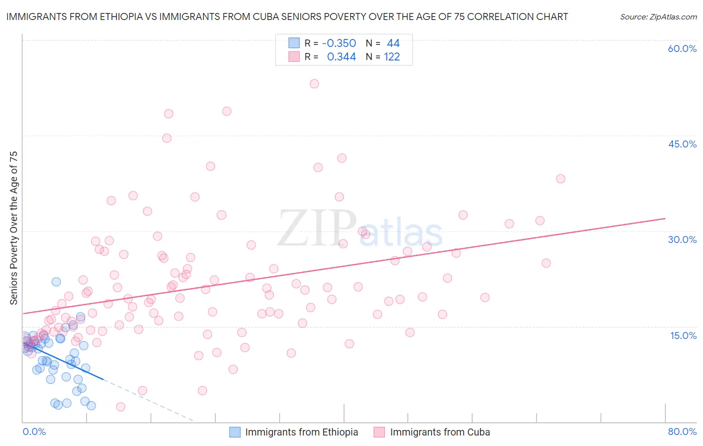 Immigrants from Ethiopia vs Immigrants from Cuba Seniors Poverty Over the Age of 75