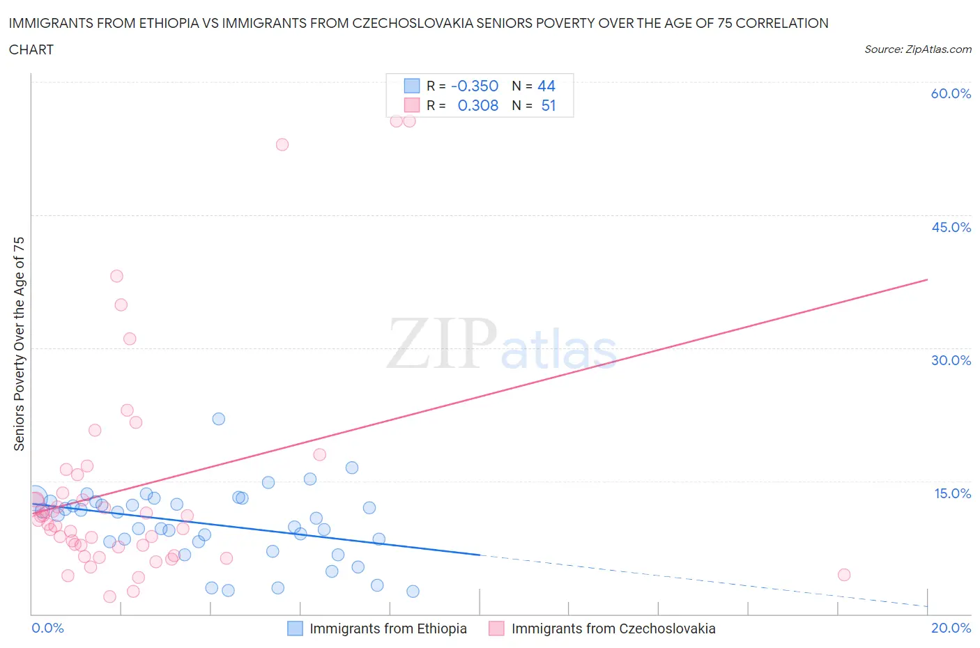 Immigrants from Ethiopia vs Immigrants from Czechoslovakia Seniors Poverty Over the Age of 75