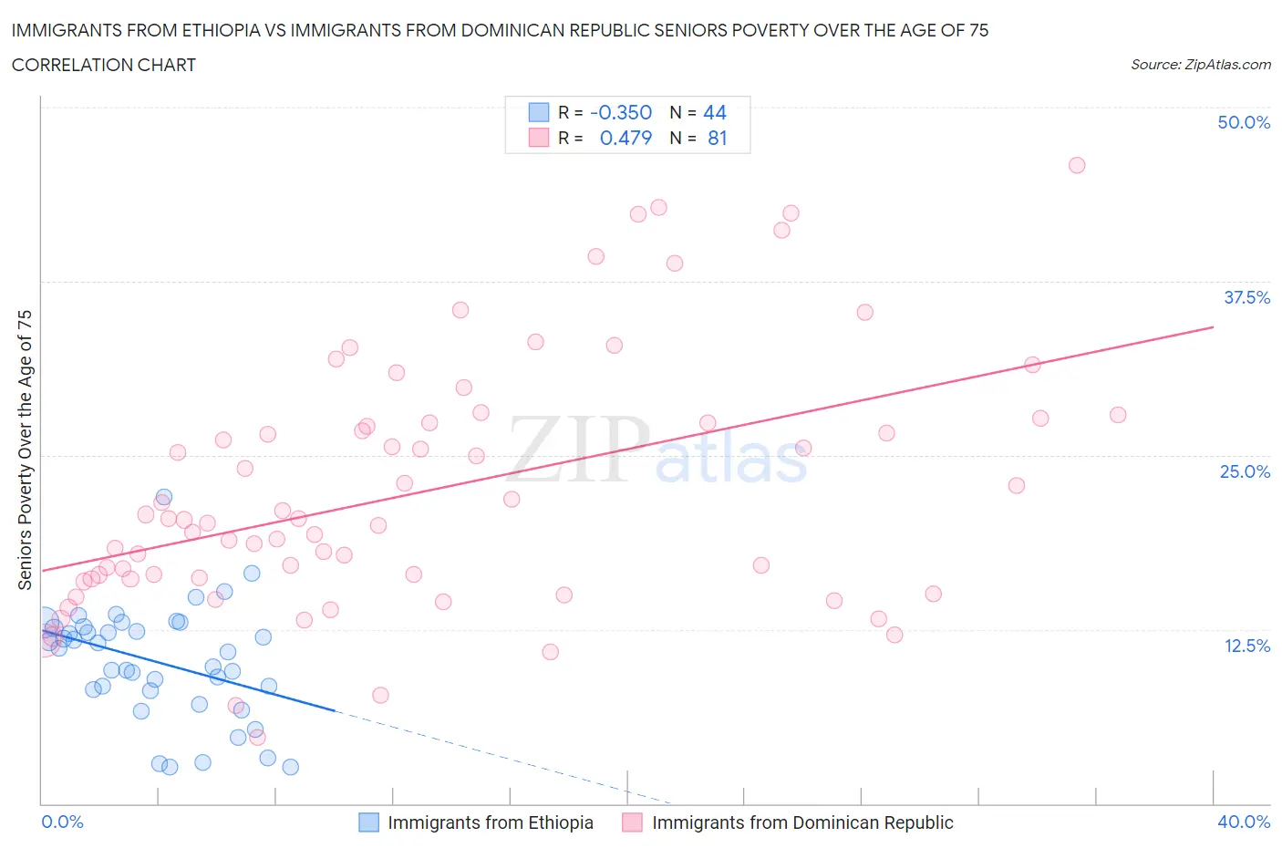 Immigrants from Ethiopia vs Immigrants from Dominican Republic Seniors Poverty Over the Age of 75