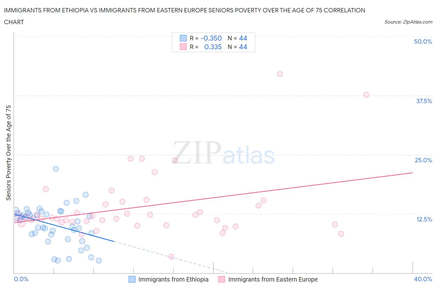 Immigrants from Ethiopia vs Immigrants from Eastern Europe Seniors Poverty Over the Age of 75