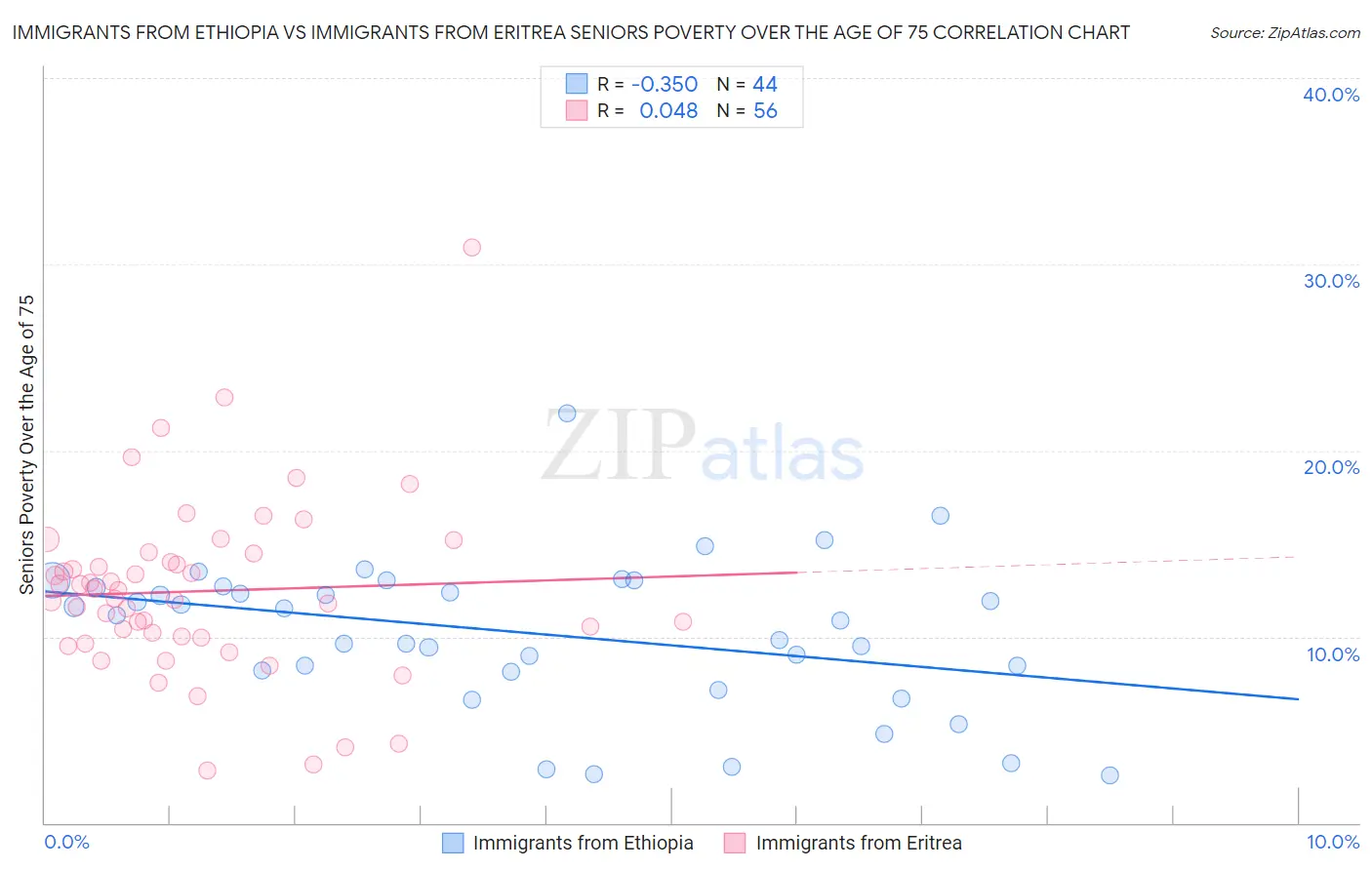 Immigrants from Ethiopia vs Immigrants from Eritrea Seniors Poverty Over the Age of 75