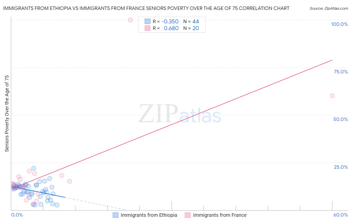 Immigrants from Ethiopia vs Immigrants from France Seniors Poverty Over the Age of 75