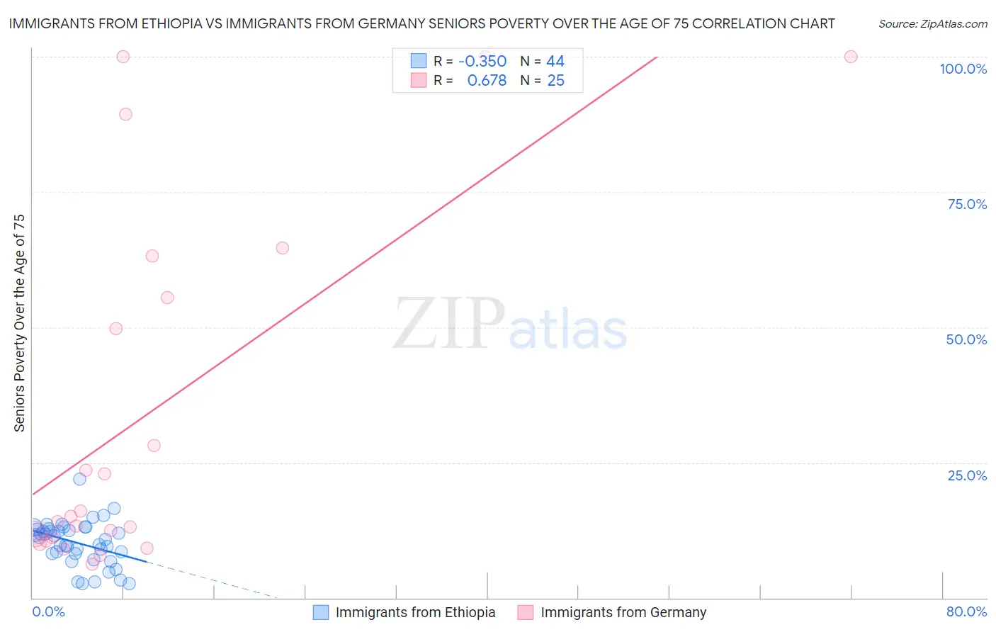 Immigrants from Ethiopia vs Immigrants from Germany Seniors Poverty Over the Age of 75