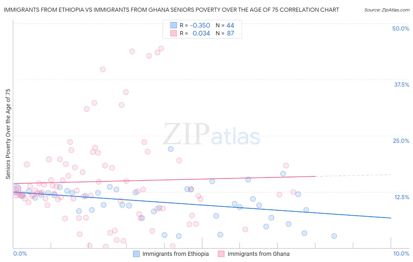 Immigrants from Ethiopia vs Immigrants from Ghana Seniors Poverty Over the Age of 75