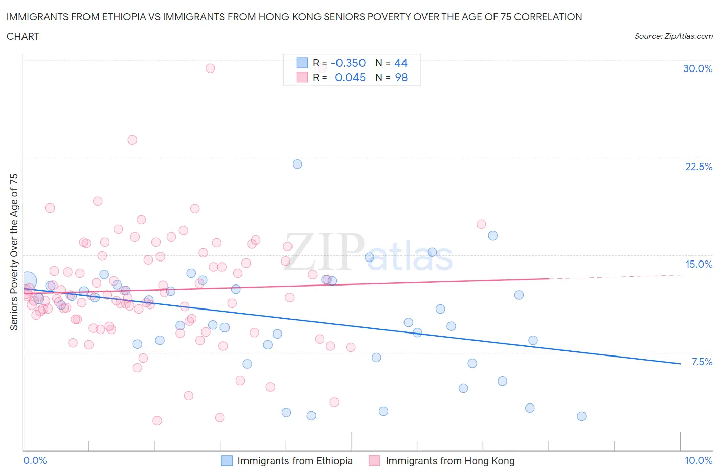 Immigrants from Ethiopia vs Immigrants from Hong Kong Seniors Poverty Over the Age of 75