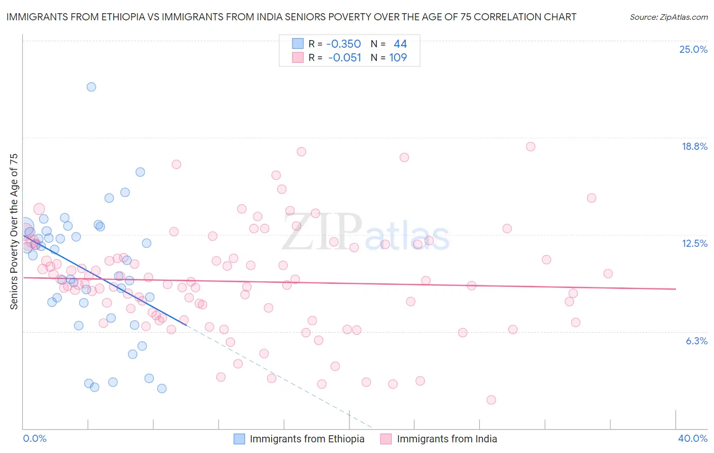 Immigrants from Ethiopia vs Immigrants from India Seniors Poverty Over the Age of 75