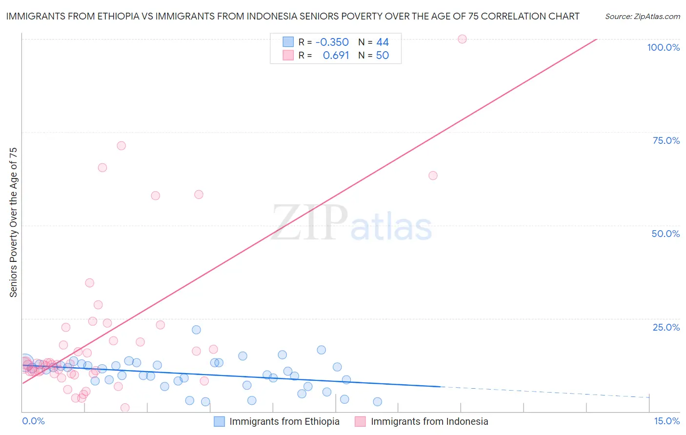 Immigrants from Ethiopia vs Immigrants from Indonesia Seniors Poverty Over the Age of 75