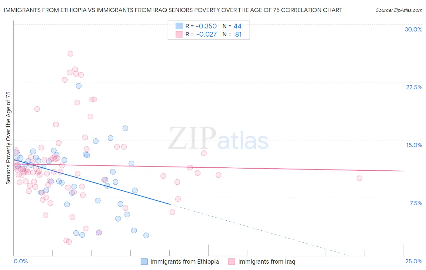 Immigrants from Ethiopia vs Immigrants from Iraq Seniors Poverty Over the Age of 75