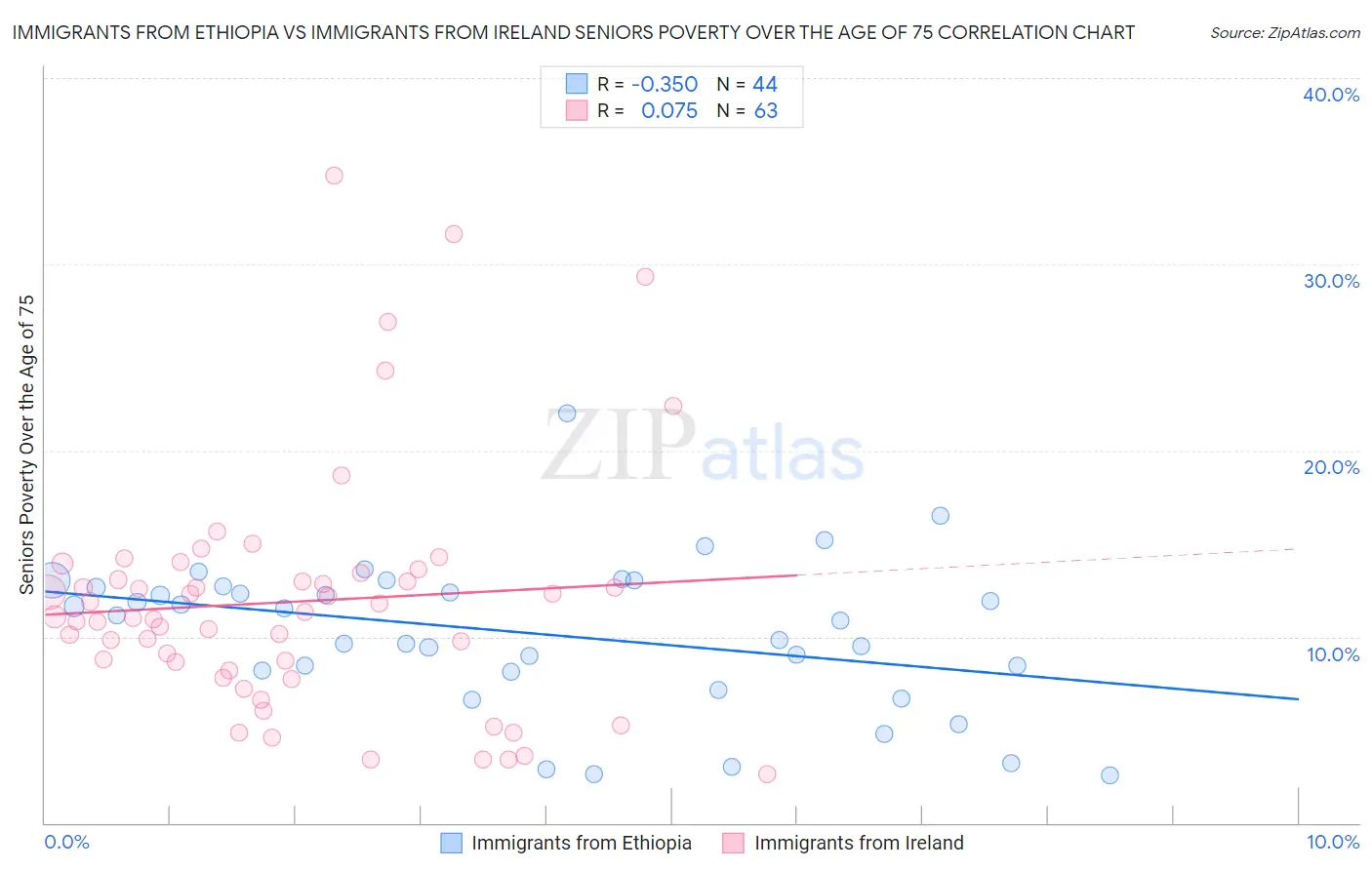 Immigrants from Ethiopia vs Immigrants from Ireland Seniors Poverty Over the Age of 75