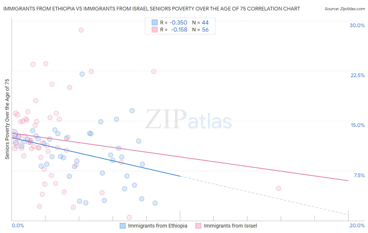 Immigrants from Ethiopia vs Immigrants from Israel Seniors Poverty Over the Age of 75