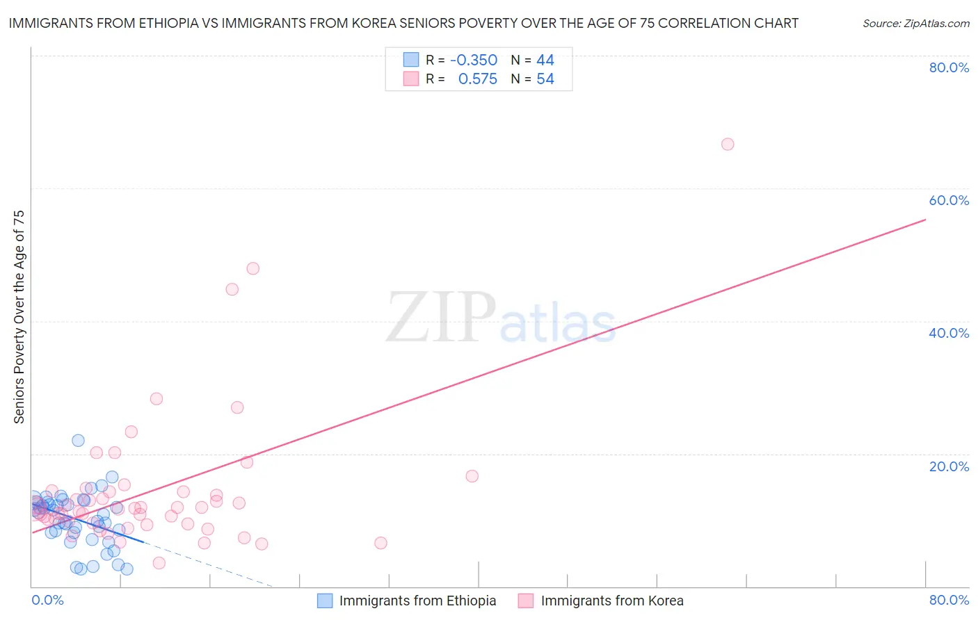 Immigrants from Ethiopia vs Immigrants from Korea Seniors Poverty Over the Age of 75