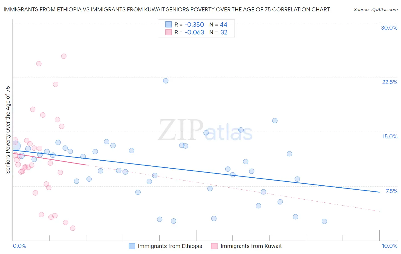 Immigrants from Ethiopia vs Immigrants from Kuwait Seniors Poverty Over the Age of 75