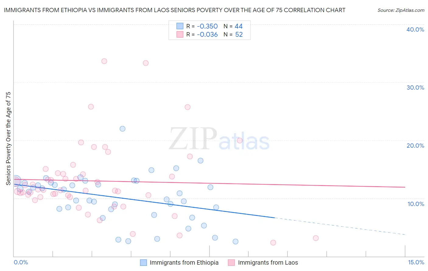 Immigrants from Ethiopia vs Immigrants from Laos Seniors Poverty Over the Age of 75