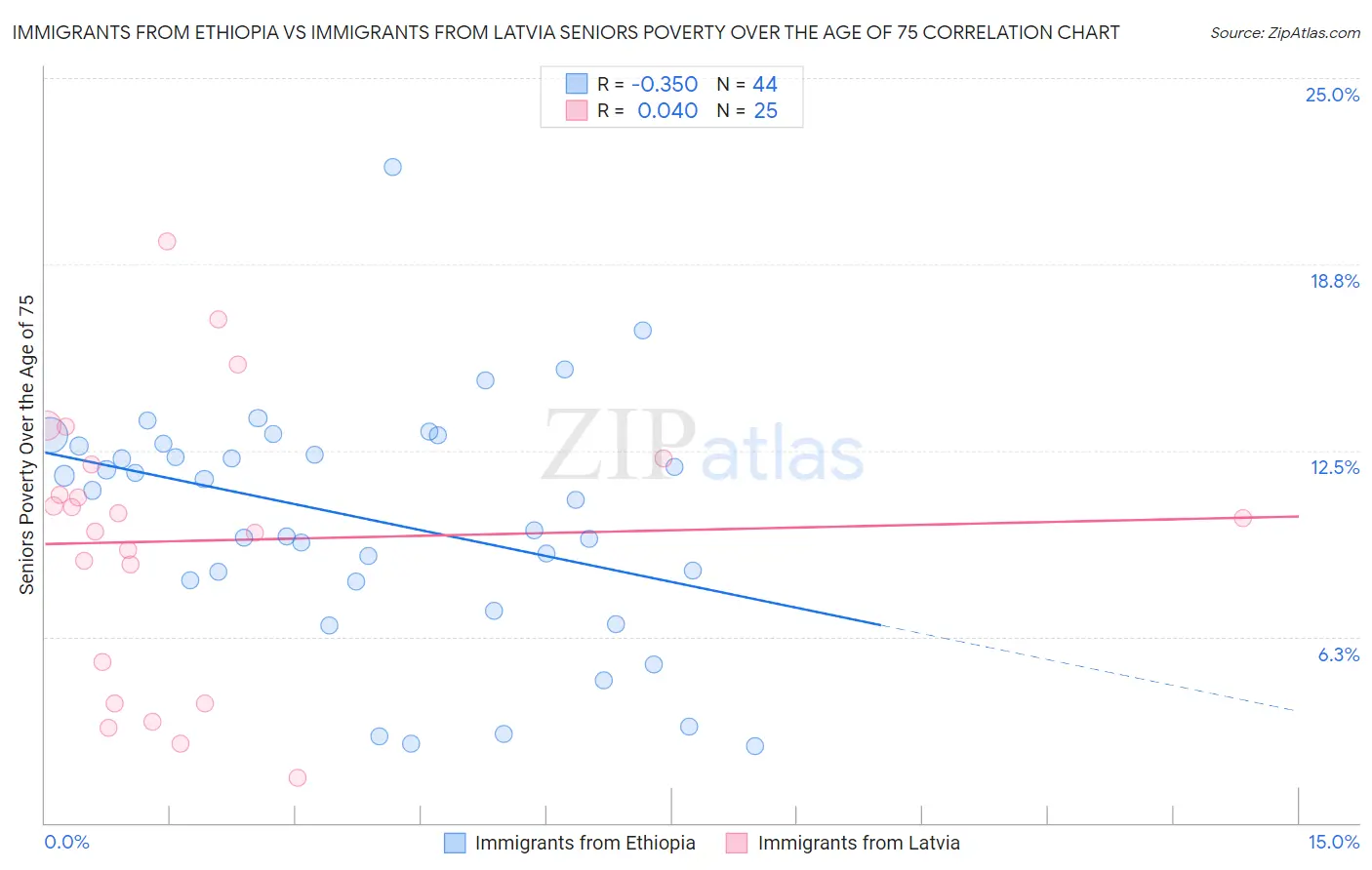 Immigrants from Ethiopia vs Immigrants from Latvia Seniors Poverty Over the Age of 75