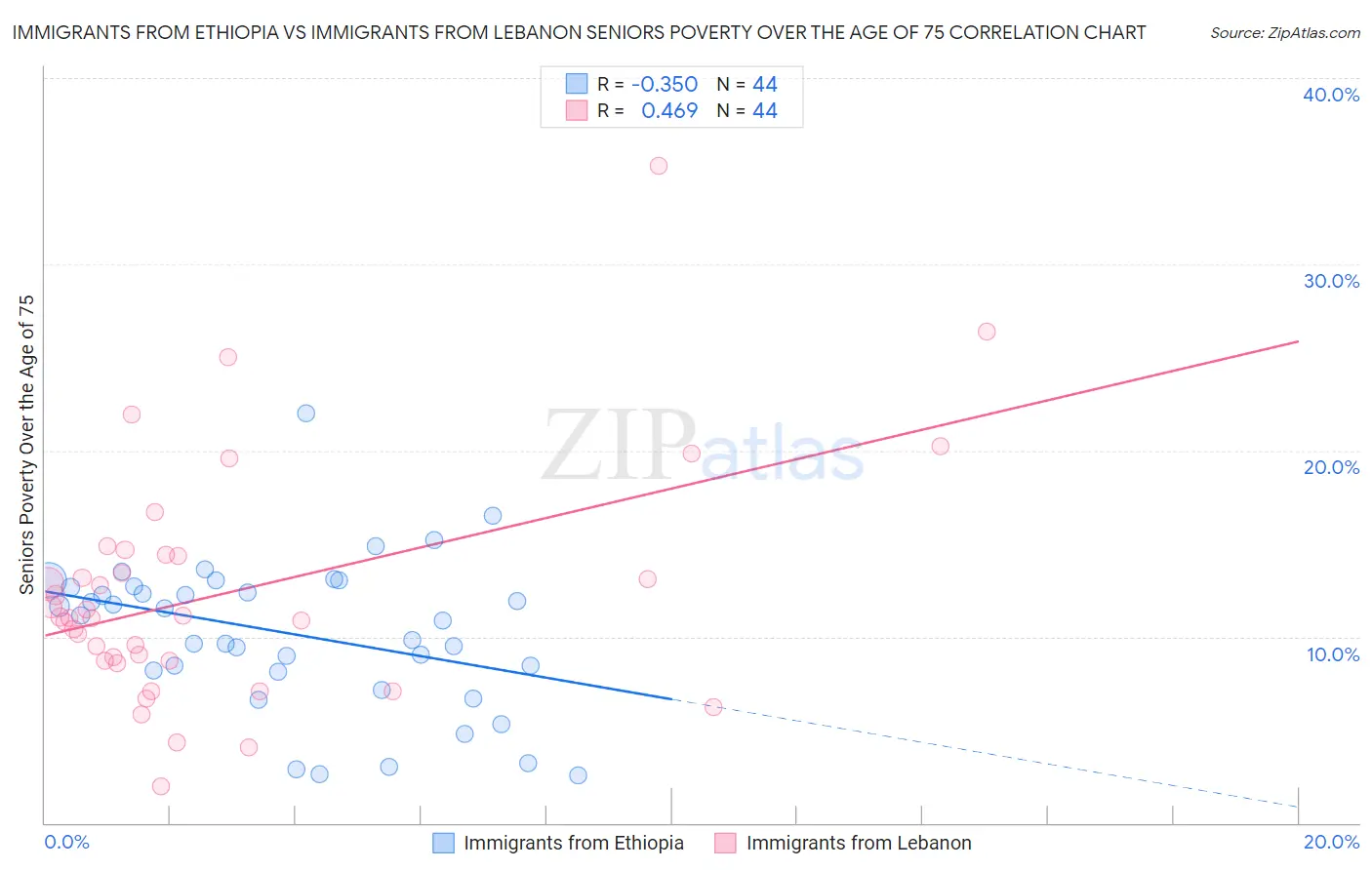 Immigrants from Ethiopia vs Immigrants from Lebanon Seniors Poverty Over the Age of 75