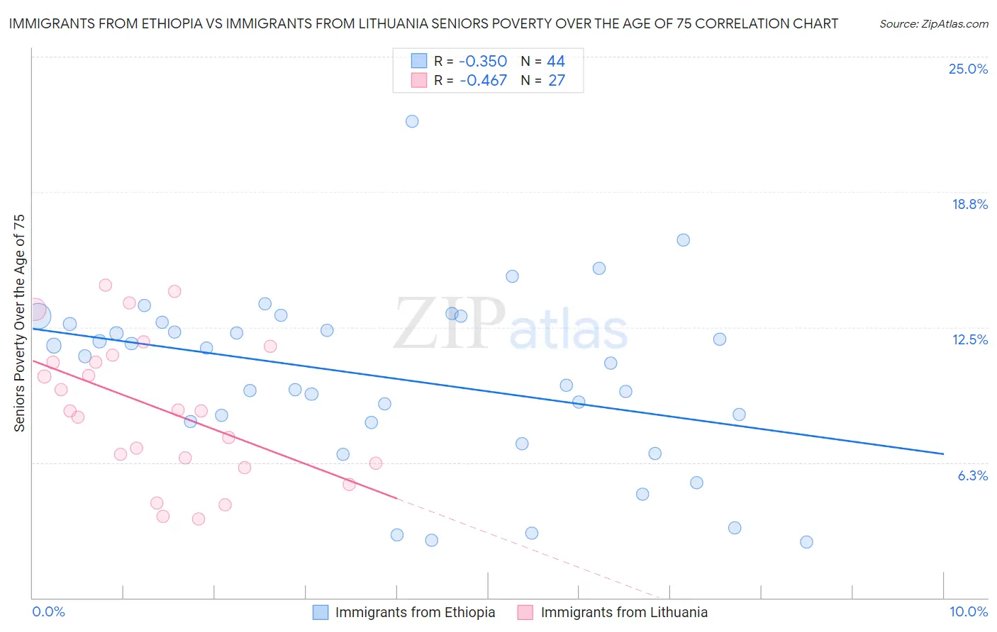 Immigrants from Ethiopia vs Immigrants from Lithuania Seniors Poverty Over the Age of 75