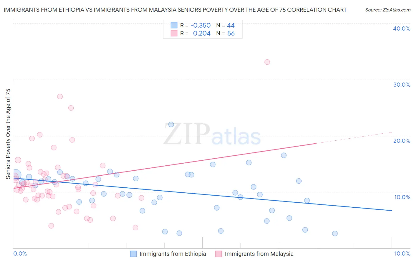 Immigrants from Ethiopia vs Immigrants from Malaysia Seniors Poverty Over the Age of 75