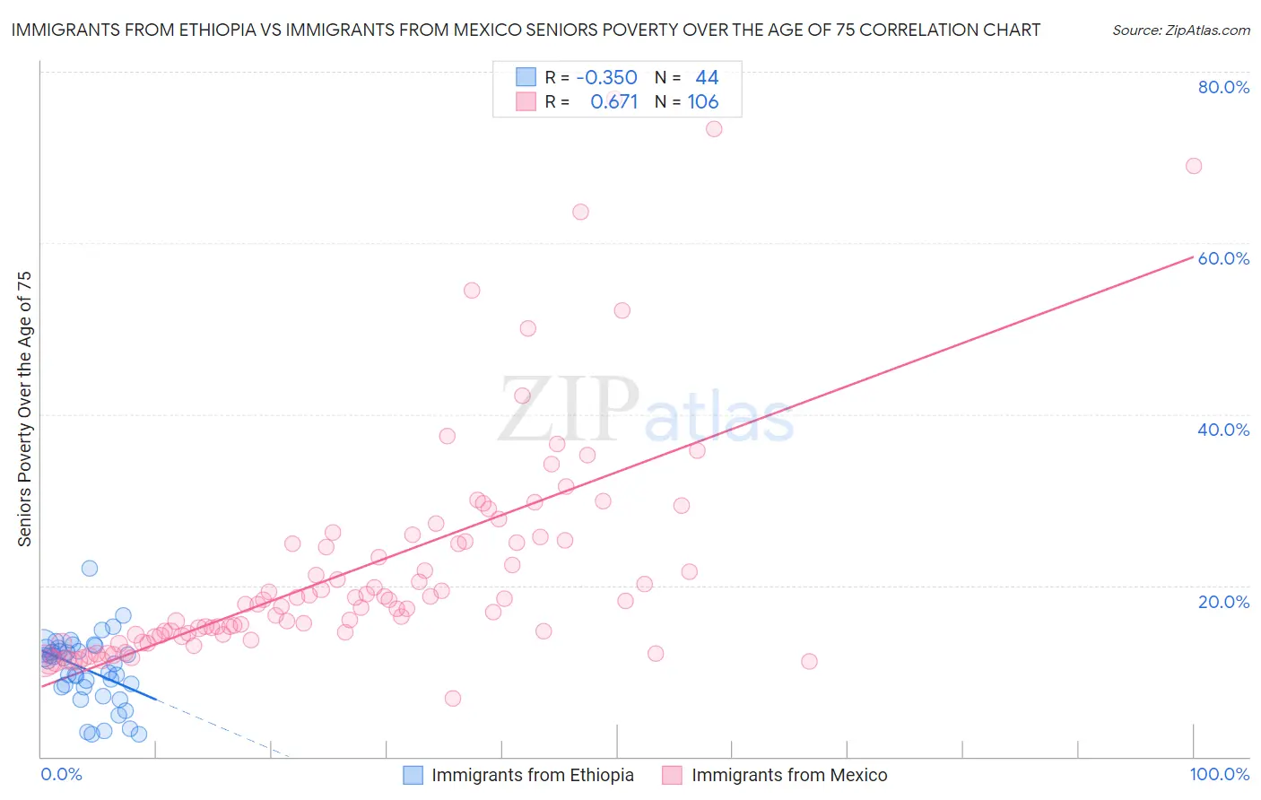 Immigrants from Ethiopia vs Immigrants from Mexico Seniors Poverty Over the Age of 75