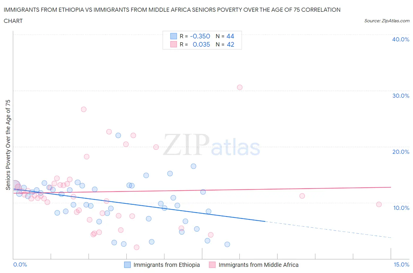 Immigrants from Ethiopia vs Immigrants from Middle Africa Seniors Poverty Over the Age of 75