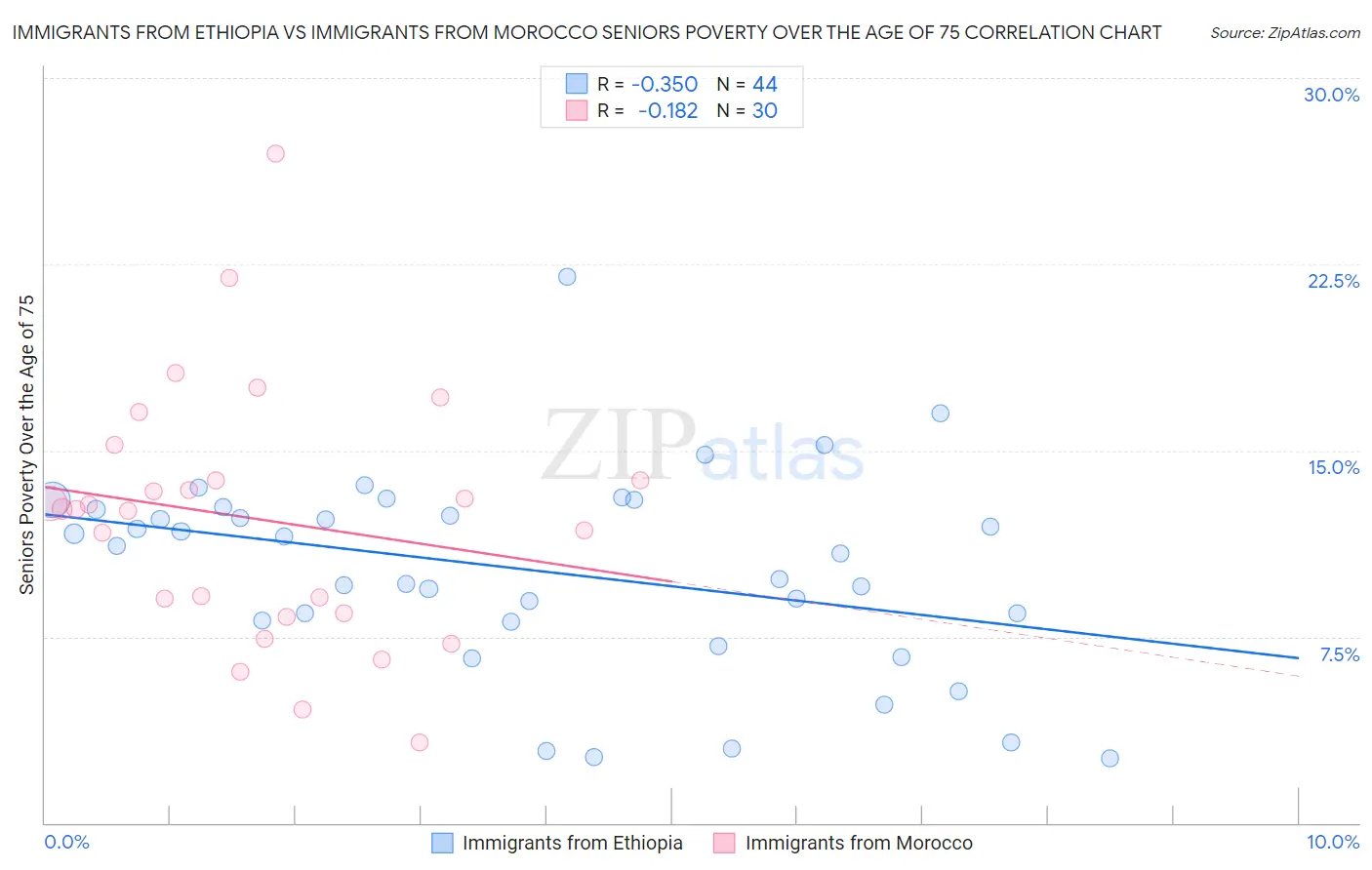 Immigrants from Ethiopia vs Immigrants from Morocco Seniors Poverty Over the Age of 75