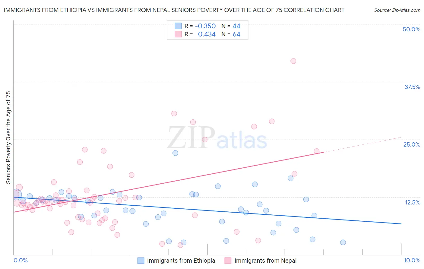 Immigrants from Ethiopia vs Immigrants from Nepal Seniors Poverty Over the Age of 75