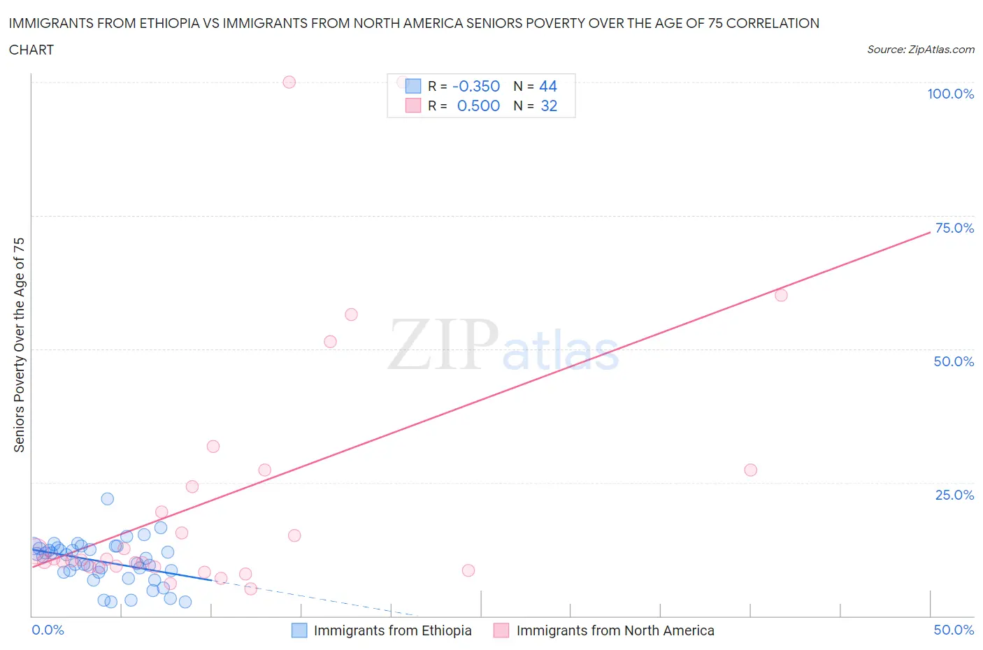 Immigrants from Ethiopia vs Immigrants from North America Seniors Poverty Over the Age of 75
