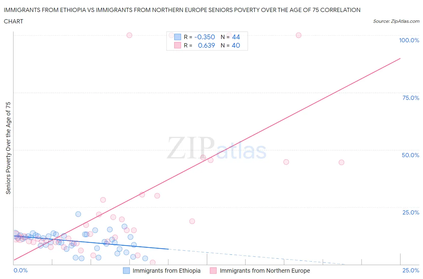 Immigrants from Ethiopia vs Immigrants from Northern Europe Seniors Poverty Over the Age of 75