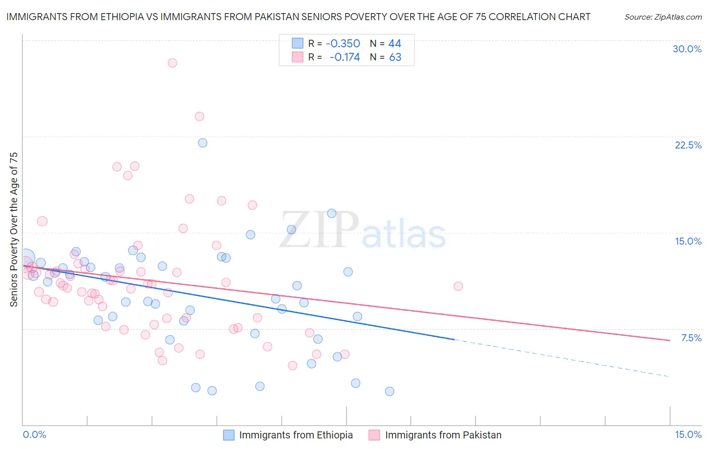Immigrants from Ethiopia vs Immigrants from Pakistan Seniors Poverty Over the Age of 75