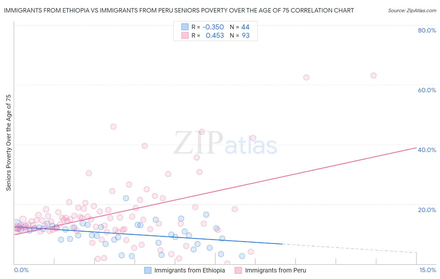 Immigrants from Ethiopia vs Immigrants from Peru Seniors Poverty Over the Age of 75