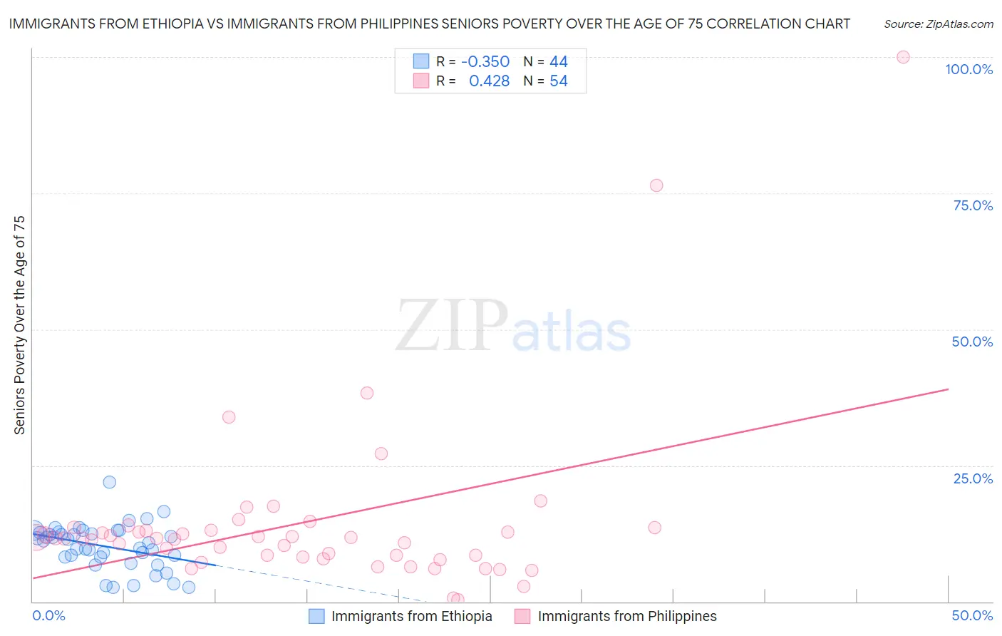 Immigrants from Ethiopia vs Immigrants from Philippines Seniors Poverty Over the Age of 75