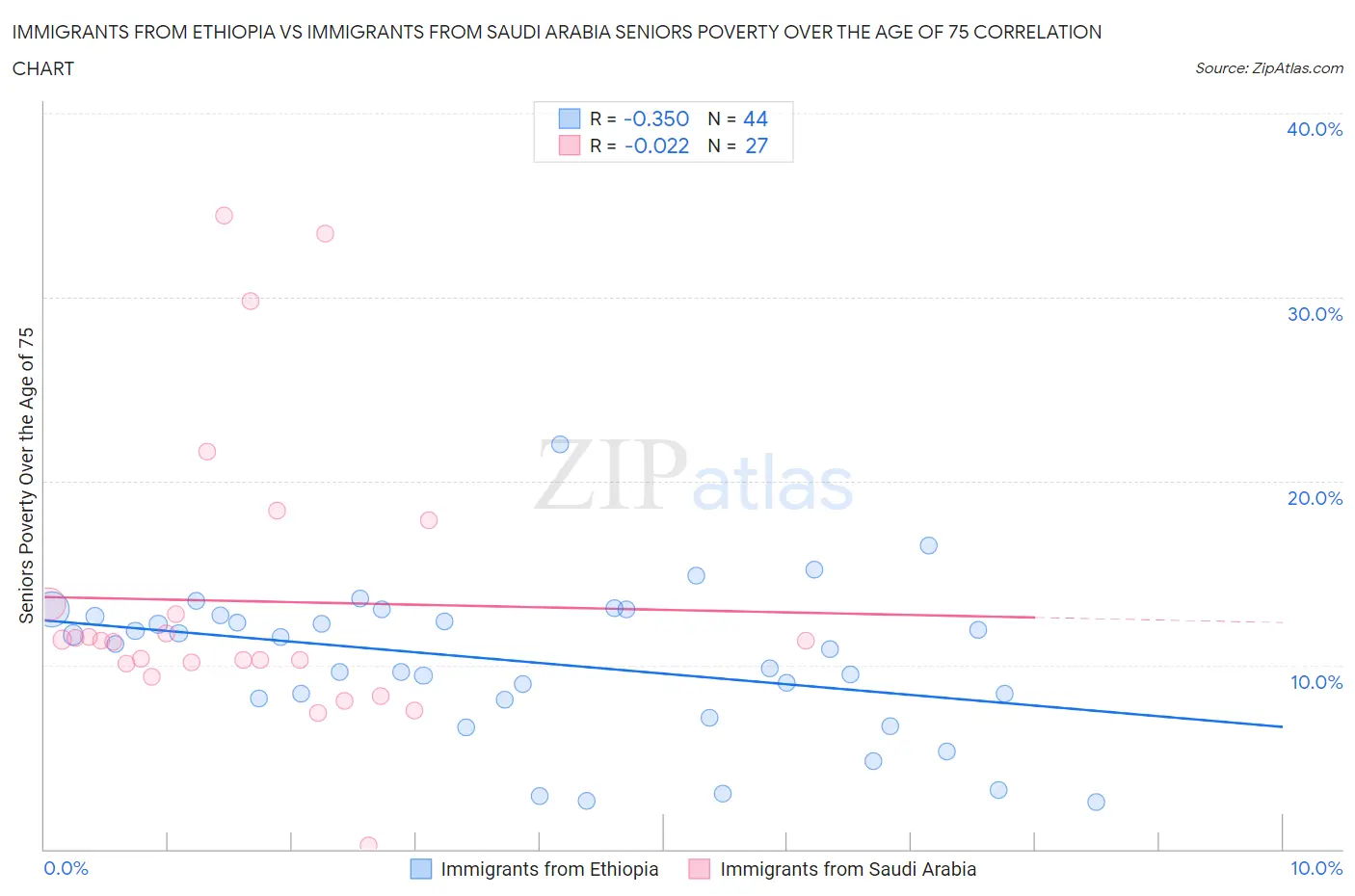 Immigrants from Ethiopia vs Immigrants from Saudi Arabia Seniors Poverty Over the Age of 75