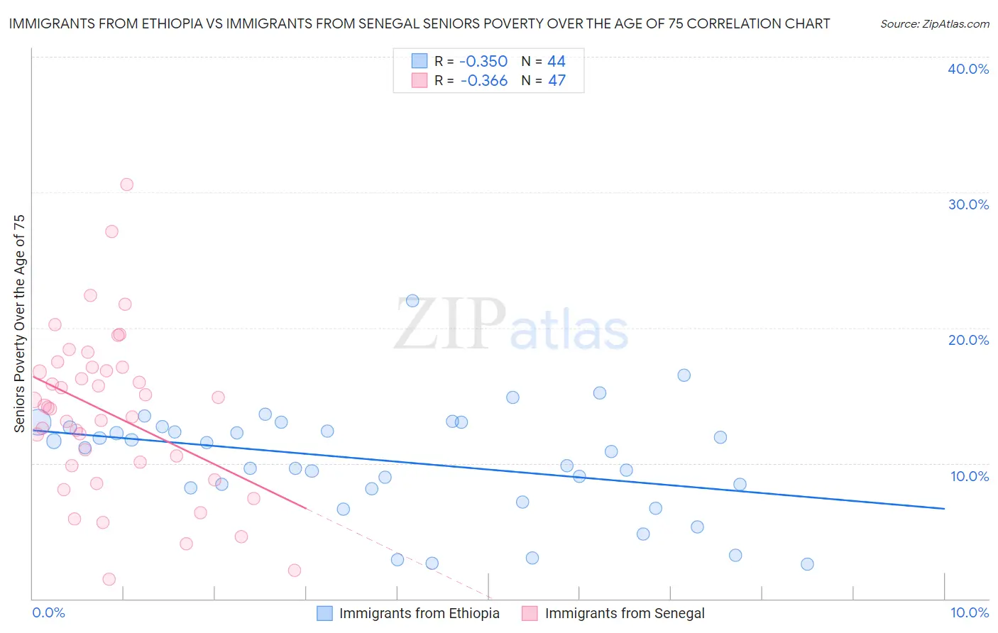 Immigrants from Ethiopia vs Immigrants from Senegal Seniors Poverty Over the Age of 75