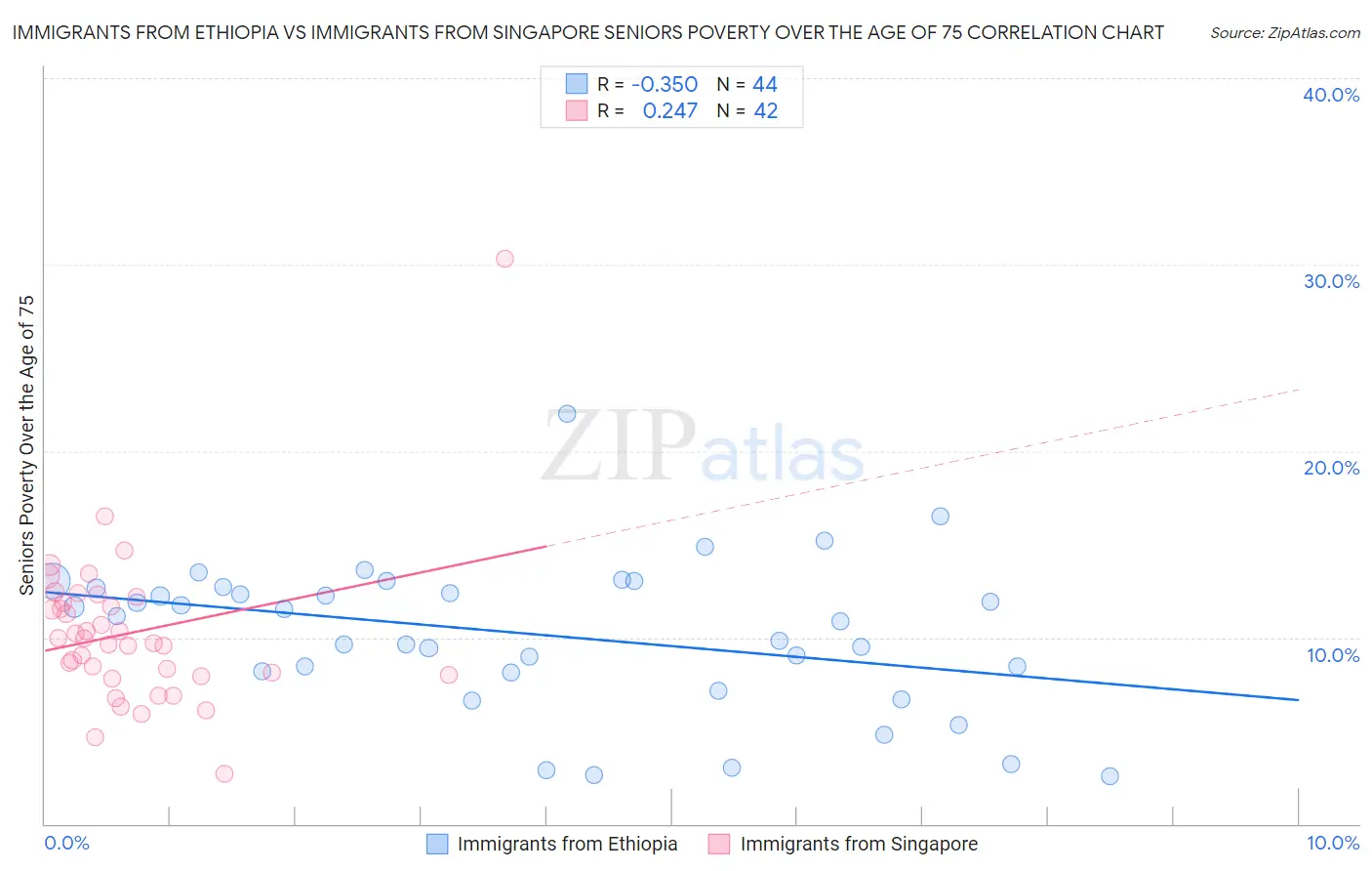 Immigrants from Ethiopia vs Immigrants from Singapore Seniors Poverty Over the Age of 75