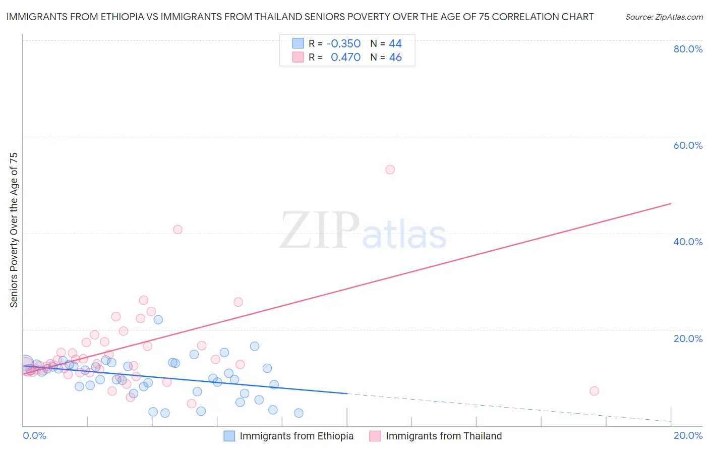 Immigrants from Ethiopia vs Immigrants from Thailand Seniors Poverty Over the Age of 75