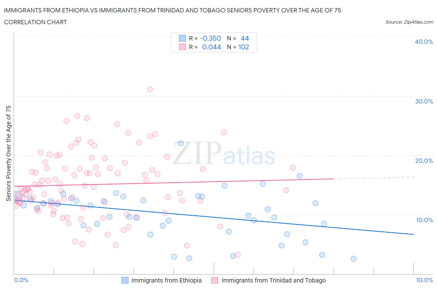 Immigrants from Ethiopia vs Immigrants from Trinidad and Tobago Seniors Poverty Over the Age of 75