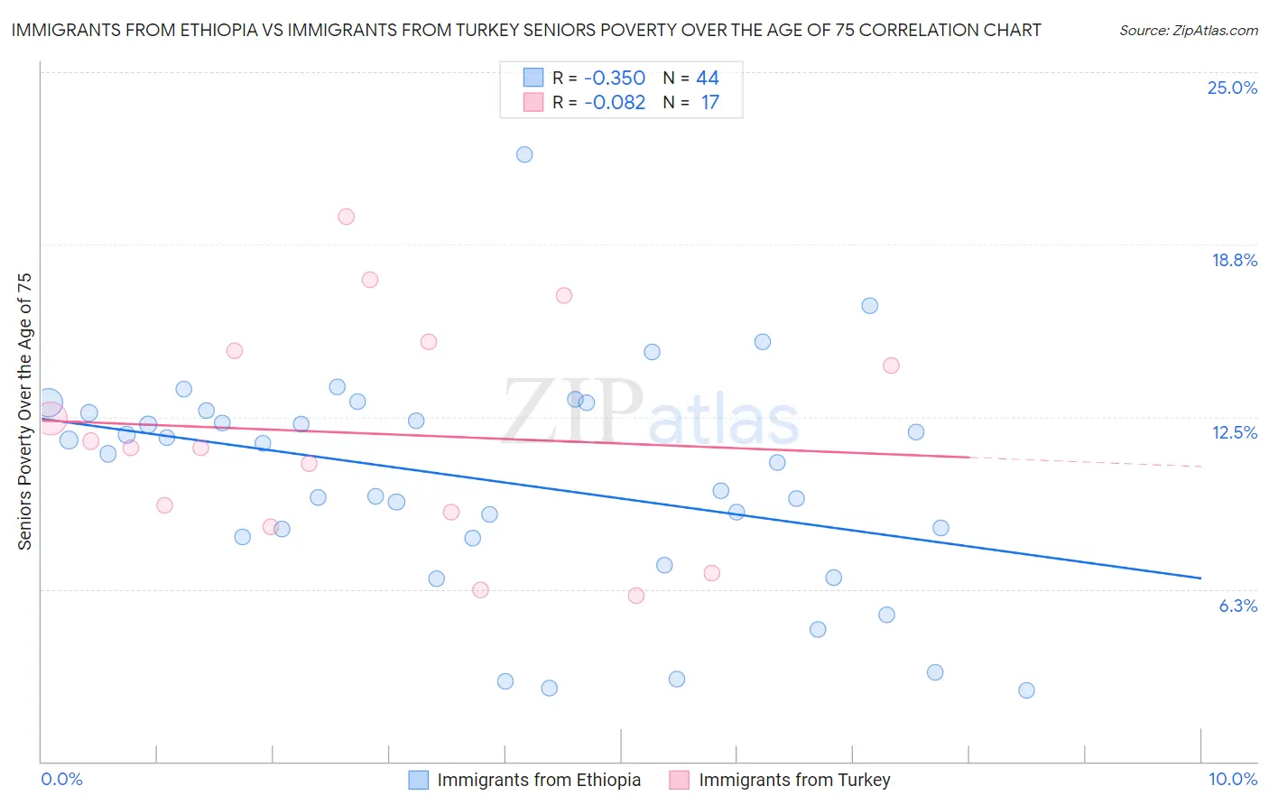 Immigrants from Ethiopia vs Immigrants from Turkey Seniors Poverty Over the Age of 75