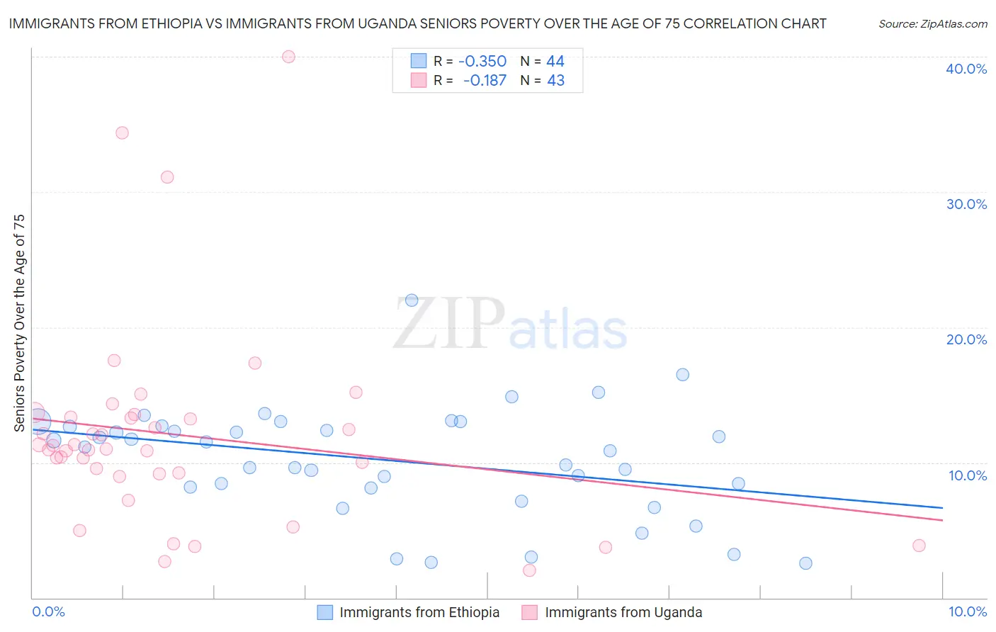 Immigrants from Ethiopia vs Immigrants from Uganda Seniors Poverty Over the Age of 75