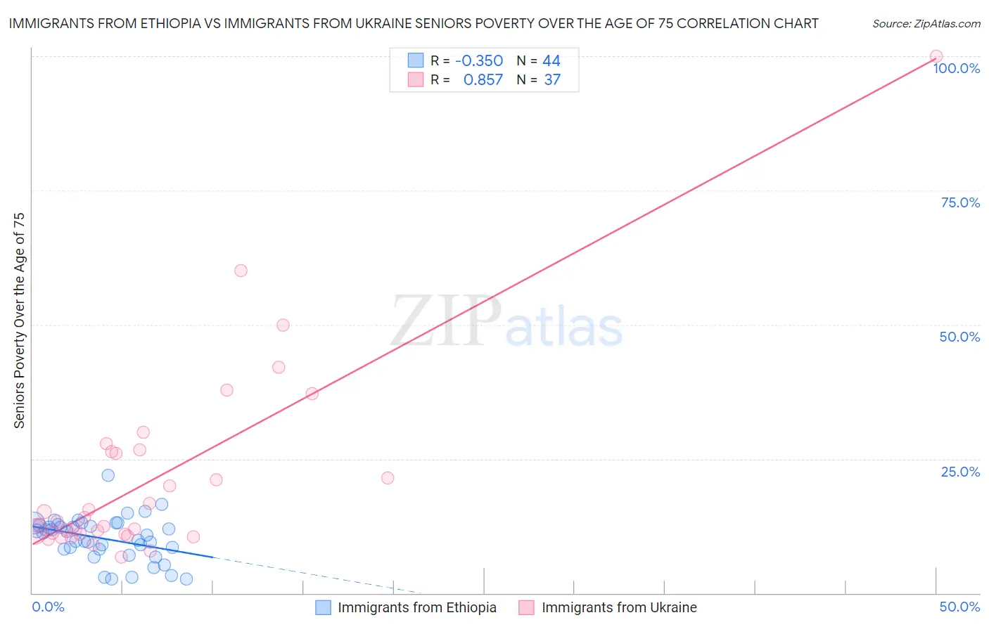 Immigrants from Ethiopia vs Immigrants from Ukraine Seniors Poverty Over the Age of 75