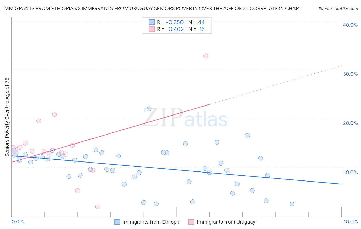 Immigrants from Ethiopia vs Immigrants from Uruguay Seniors Poverty Over the Age of 75