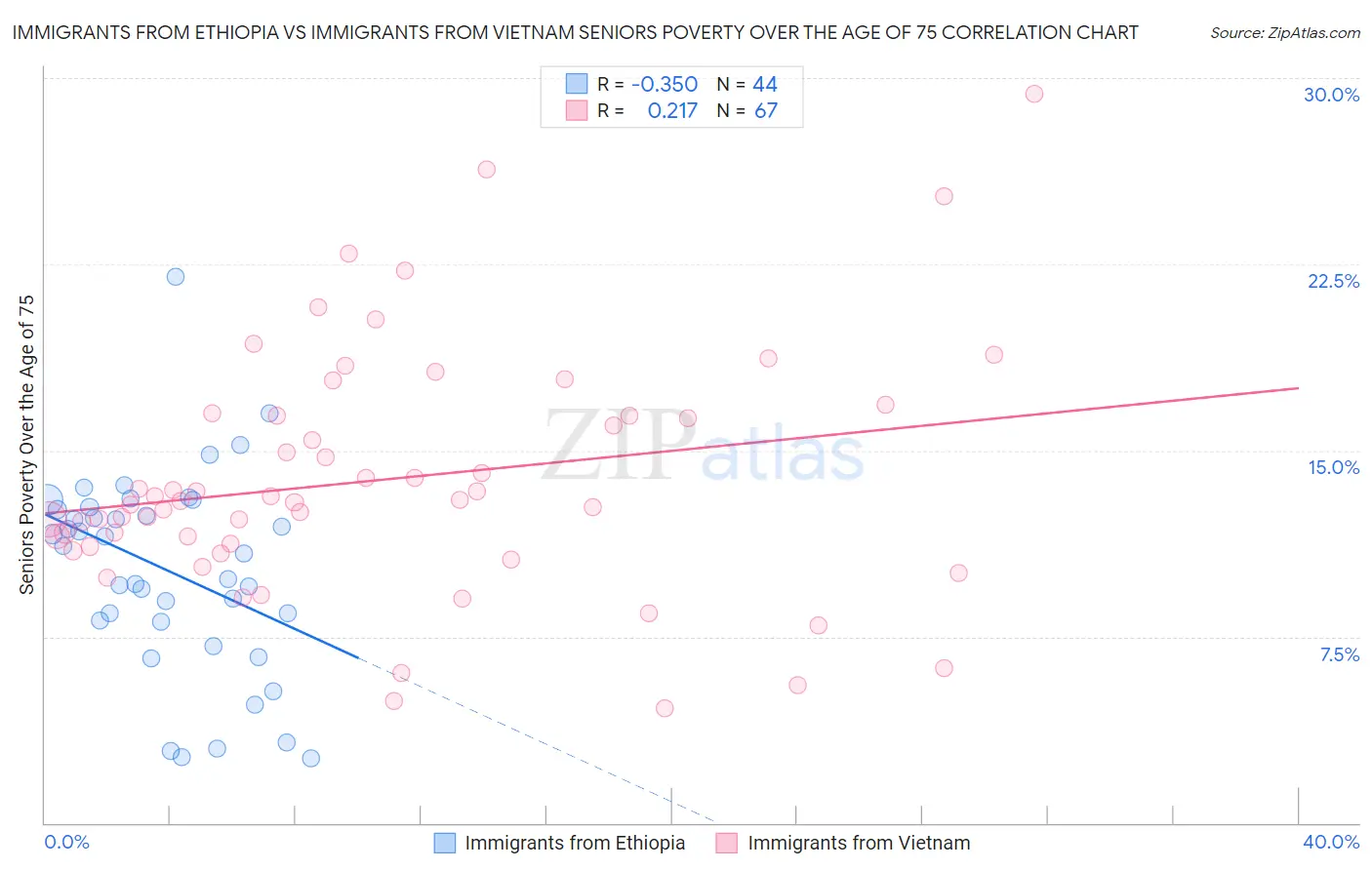 Immigrants from Ethiopia vs Immigrants from Vietnam Seniors Poverty Over the Age of 75