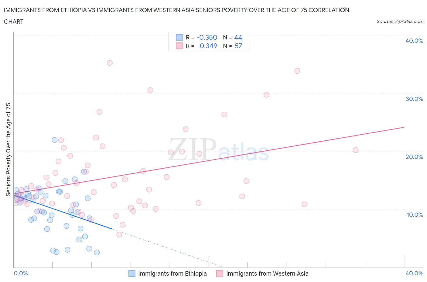 Immigrants from Ethiopia vs Immigrants from Western Asia Seniors Poverty Over the Age of 75